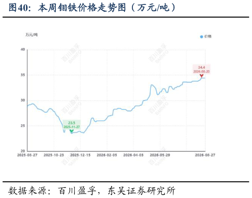 咨询下各位本周钼铁价格走势图（万元吨）