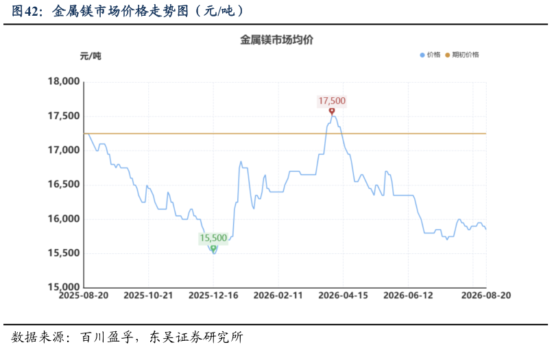 如何解释金属镁市场价格走势图（元吨）