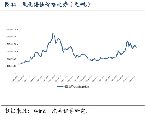 怎样理解氧化镨钕价格走势（元吨）