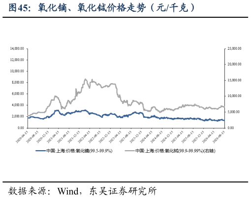 一起讨论下氧化镝、氧化铽价格走势（元千克）