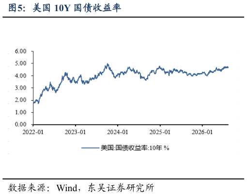 请问一下美国 10Y 国债收益率