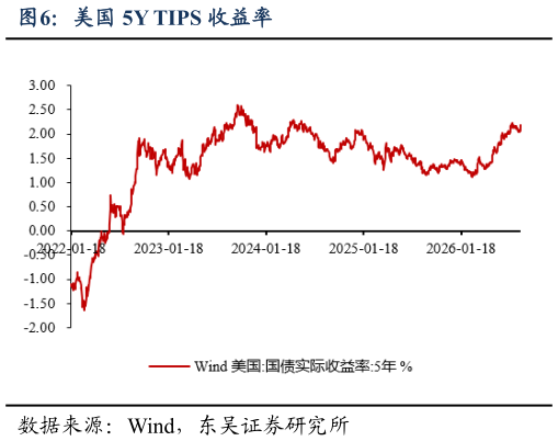 请问一下美国 5Y TIPS 收益率