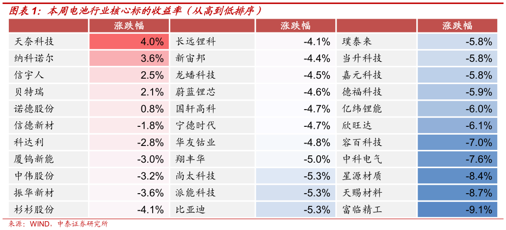 请问一下本周电池行业核心标的收益率（从高到低排序）?