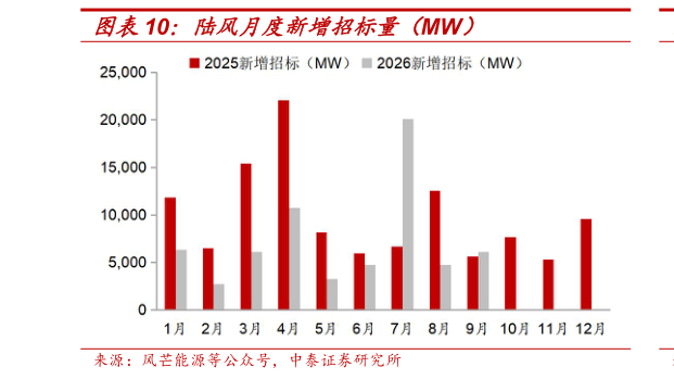 咨询下各位陆风月度新增招标量（MW）?