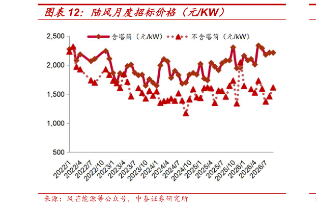 想关注一下陆风月度招标价格（元KW）?
