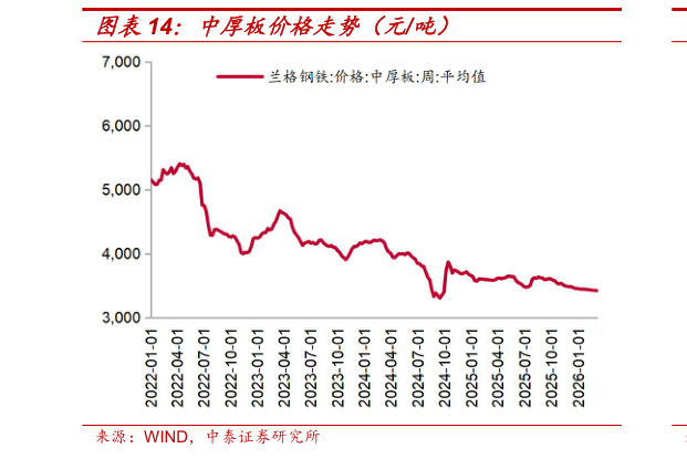 一起讨论下中厚板价格走势（元吨）?
