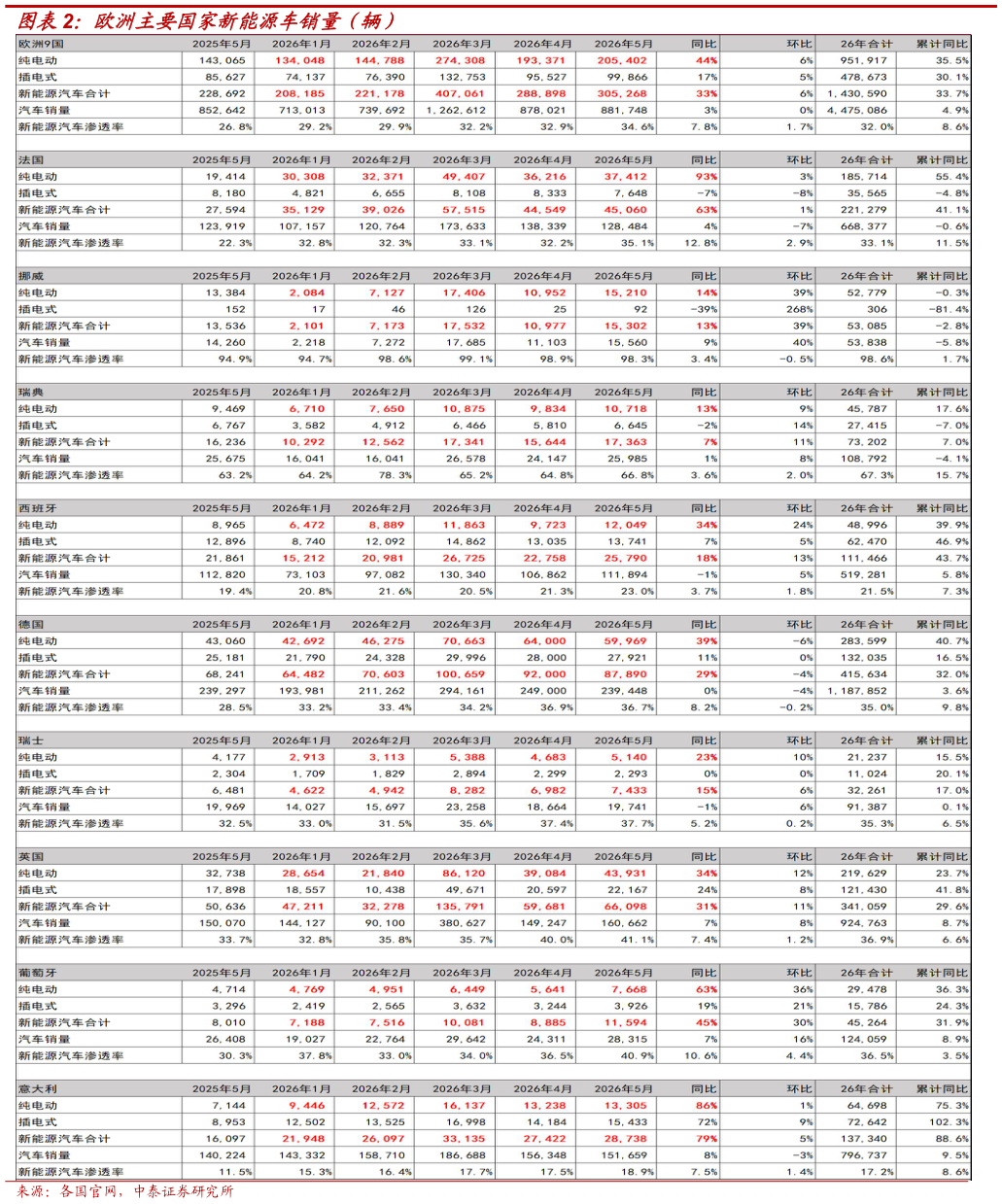 如何了解欧洲主要国家新能源车销量（辆）?
