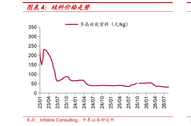 如何看待硅料价格走势?