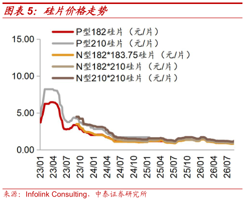 咨询大家硅片价格走势?