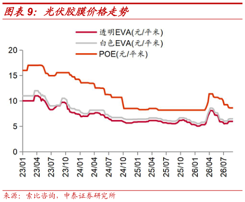 如何了解光伏胶膜价格走势?