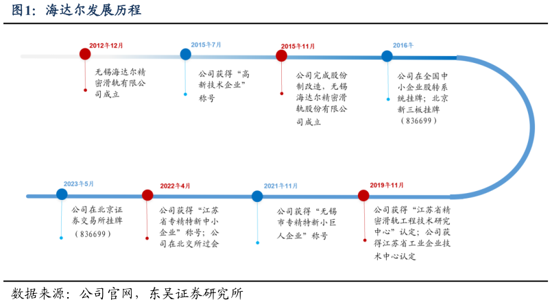 谁知道海达尔发展历程?