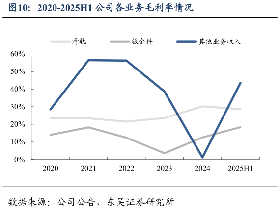 如何了解2020-2025H1 公司各业务毛利率情况?