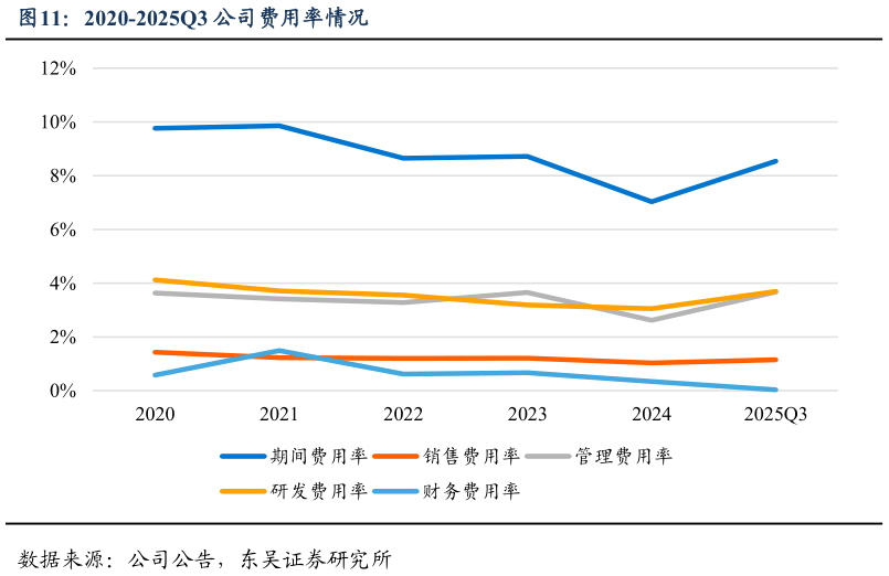 各位网友请教一下2020-2025Q3 公司费用率情况?