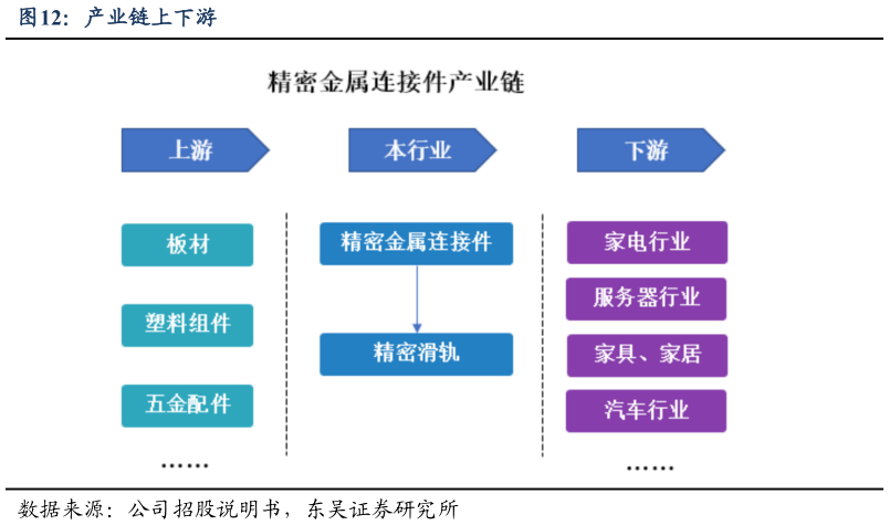 想问下各位网友产业链上下游?