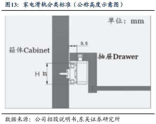 请问一下家电滑轨分类标准（公称高度示意图）
