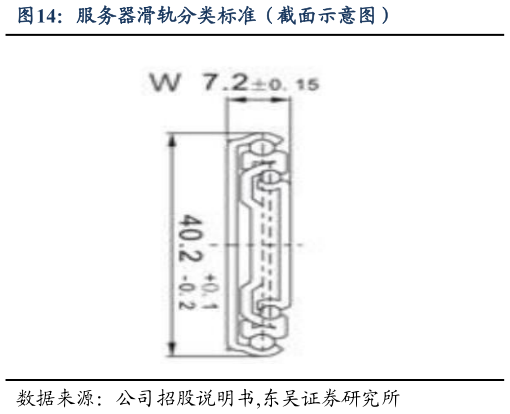 如何解释服务器滑轨分类标准（截面示意图）