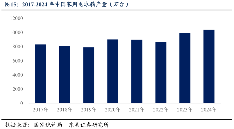 想问下各位网友2017-2024 年中国家用电冰箱产量（万台）