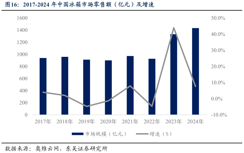 你知道2017-2024 年中国冰箱市场零售额（亿元）及增速