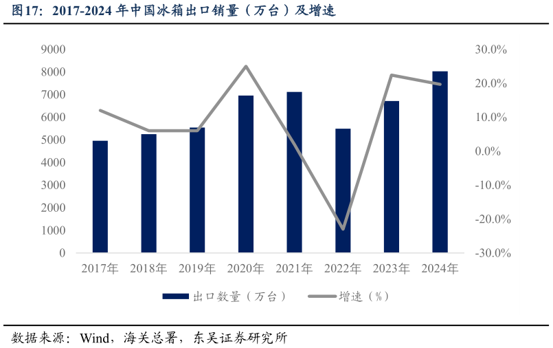 想问下各位网友2017-2024 年中国冰箱出口销量（万台）及增速
