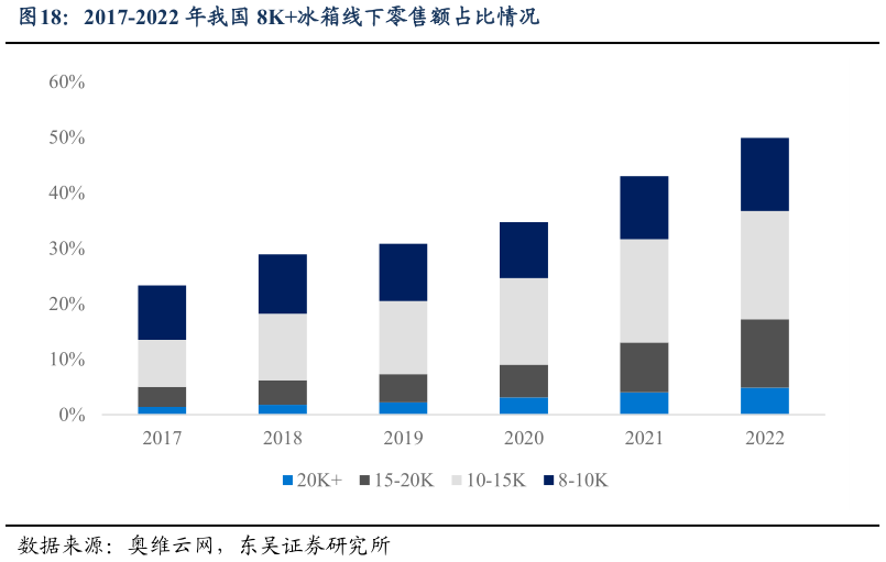 一起讨论下2017-2022 年我国 8K冰箱线下零售额占比情况