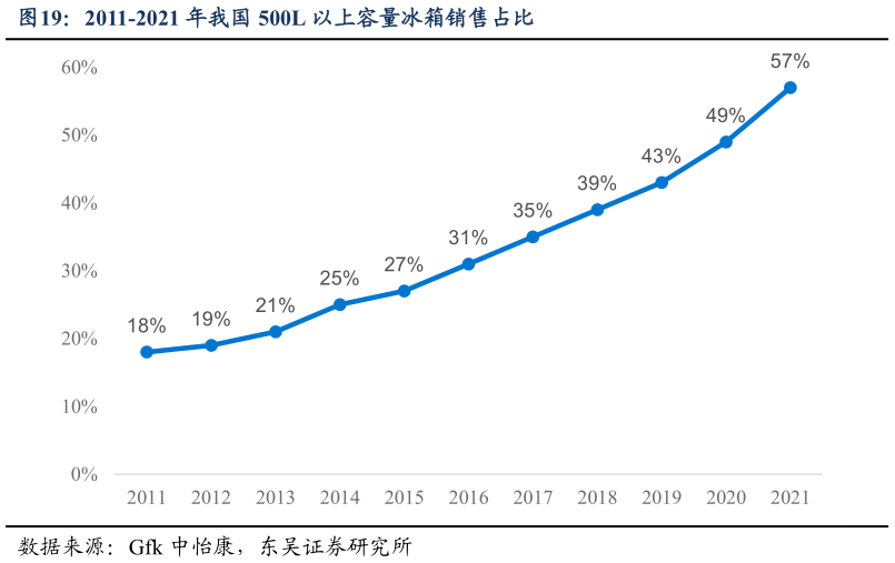 谁知道2011-2021 年我国 500L 以上容量冰箱销售占比