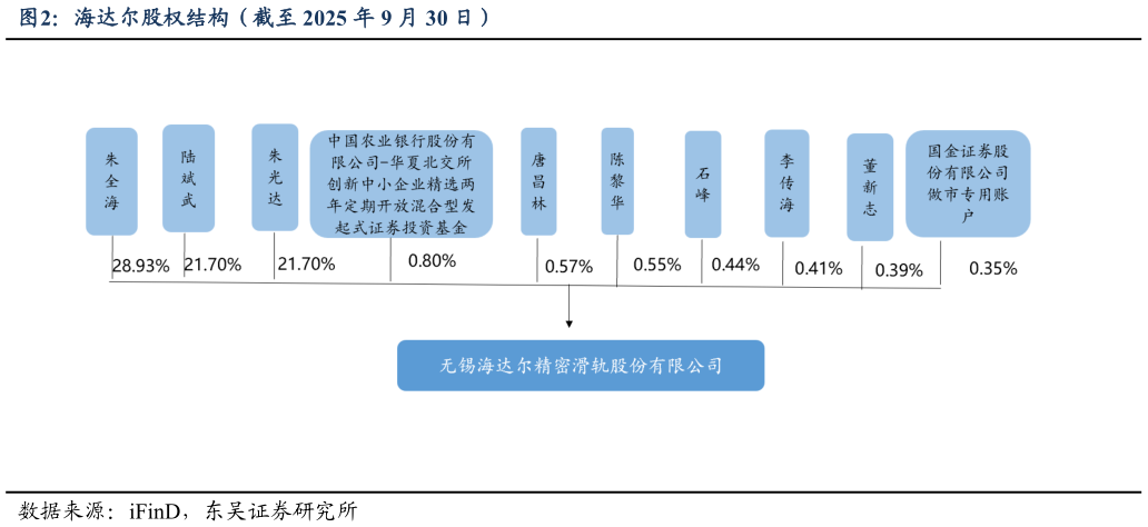 想问下各位网友海达尔股权结构（截至 2025 年 9 月 30 日）?