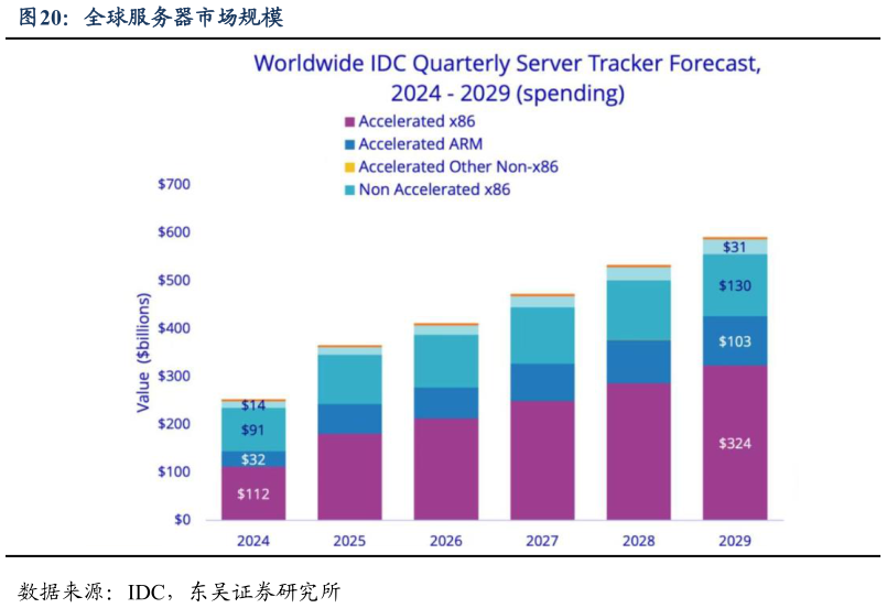 如何了解全球服务器市场规模