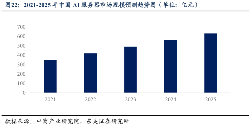 如何了解2021-2025 年中国 AI 服务器市场规模预测趋势图（单位：亿元）