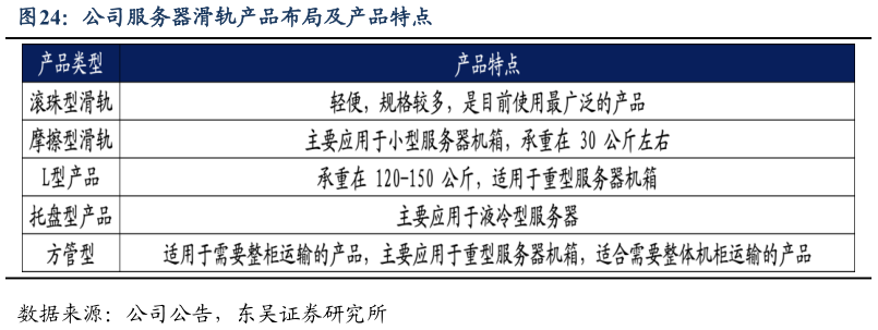 咨询大家公司服务器滑轨产品布局及产品特点