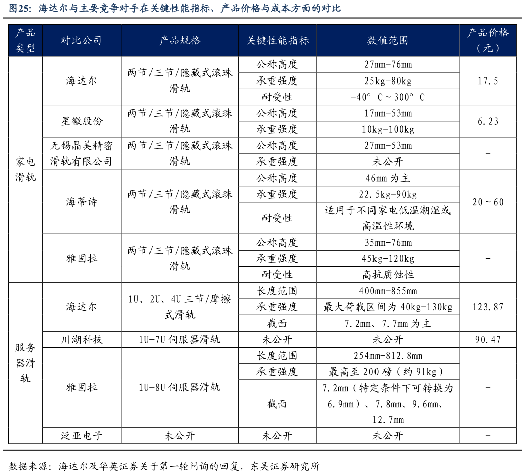 如何了解海达尔与主要竞争对手在关键性能指标、产品价格与成本方面的对比