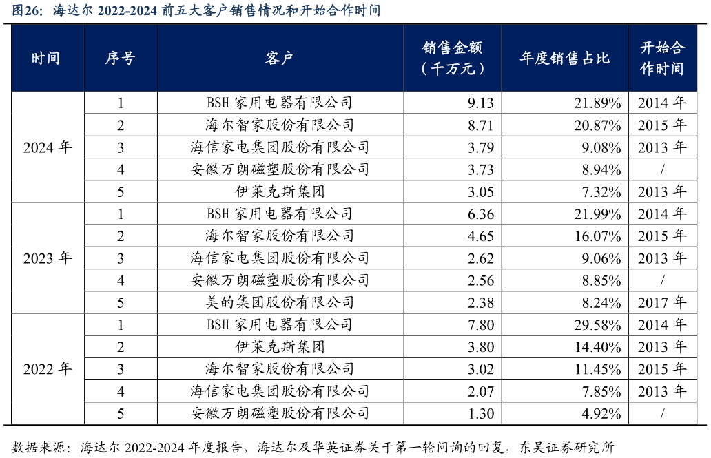 如何解释海达尔 2022-2024 前五大客户销售情况和开始合作时间