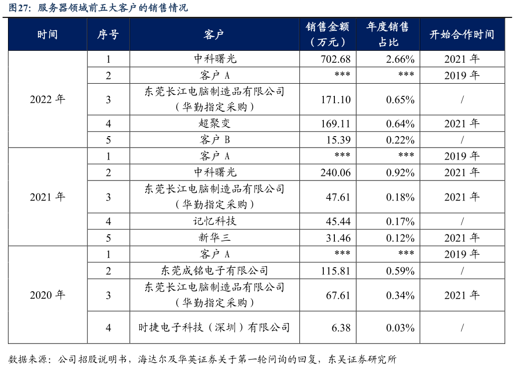 谁能回答服务器领域前五大客户的销售情况