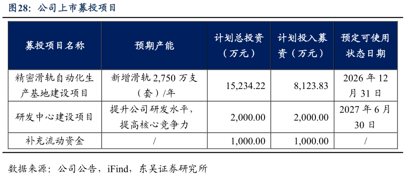 我想了解一下公司上市募投项目