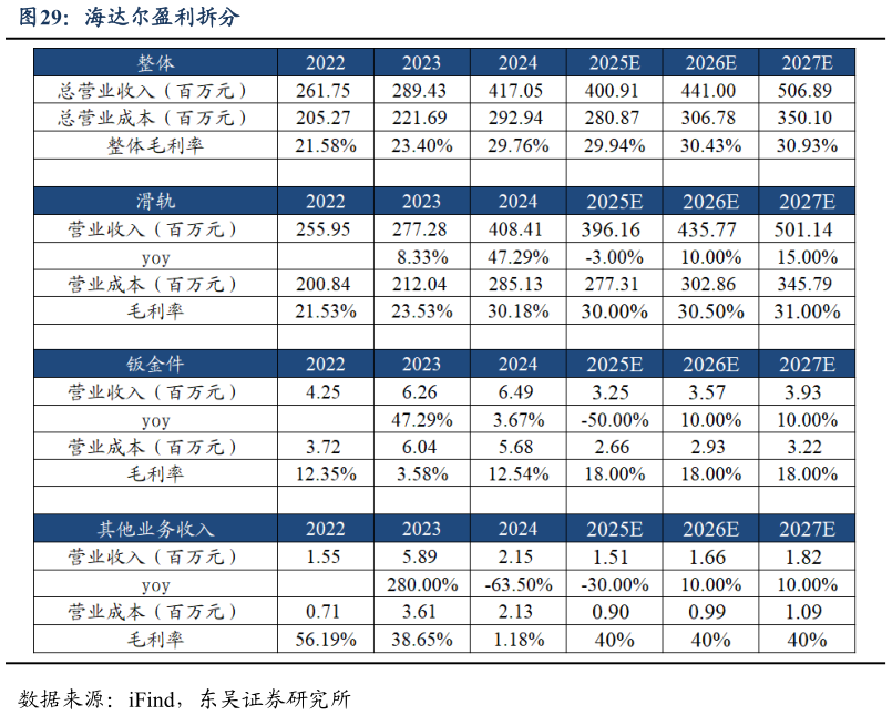 如何才能海达尔盈利拆分