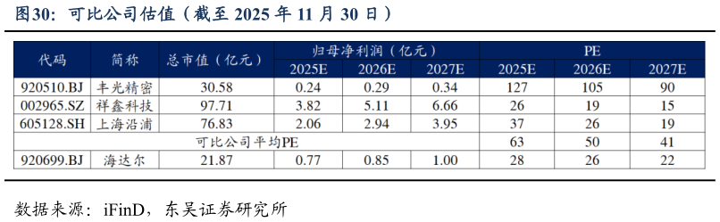 请问一下可比公司估值（截至 2025 年 11 月 30 日）