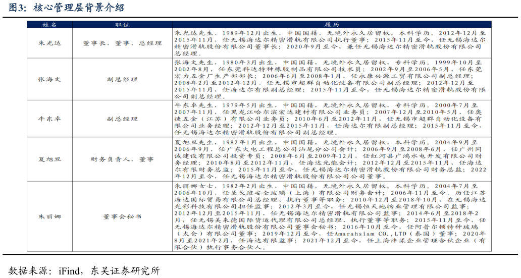谁能回答核心管理层背景介绍?