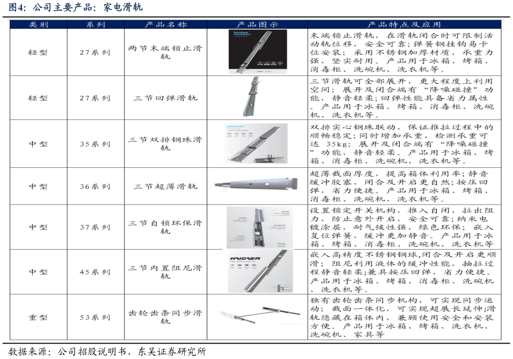 咨询下各位公司主要产品：家电滑轨?