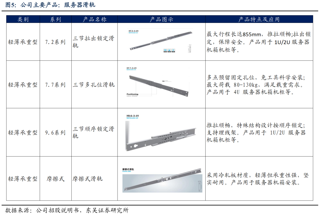 如何才能公司主要产品：服务器滑轨?