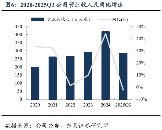 如何了解2020-2025Q3 公司营业收入及同比增速?