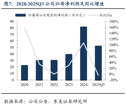 咨询大家2020-2025Q3 公司归母净利润及同比增速?