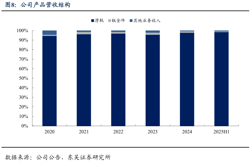 咨询大家公司产品营收结构?