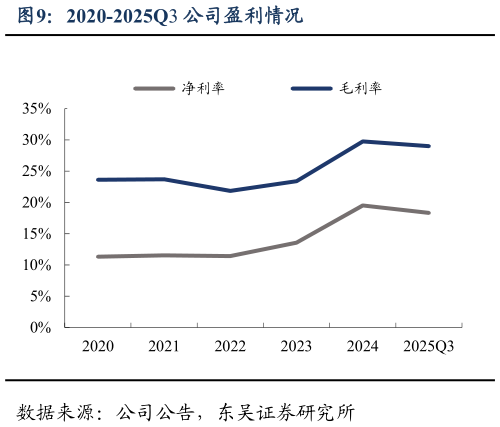如何解释2020-2025Q3 公司盈利情况?