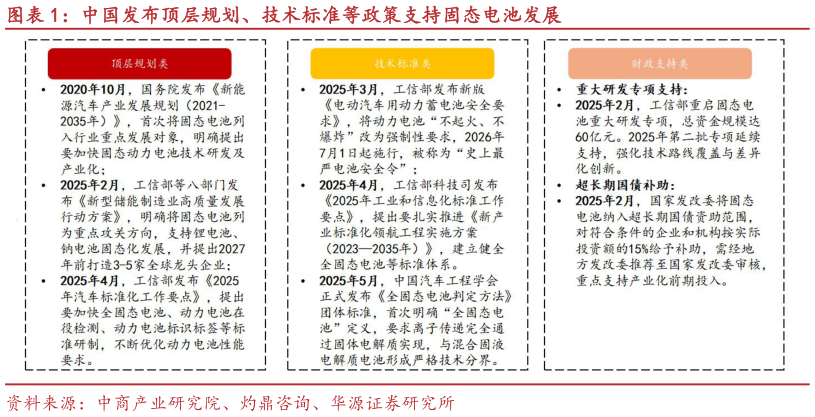 你知道中国发布顶层规划、技术标准等政策支持固态电池发展?