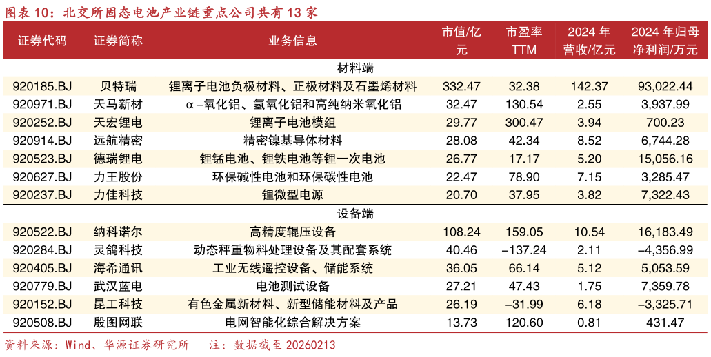 谁知道北交所固态电池产业链重点公司共有 13 家?
