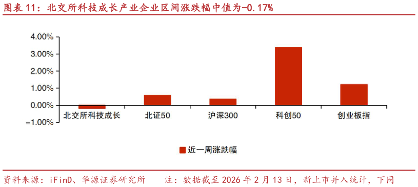 如何了解北交所科技成长产业企业区间涨跌幅中值为-0.17%?