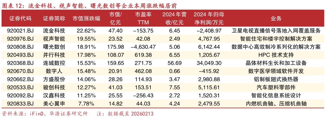 咨询下各位流金科技、视声智能、曙光数创等企业本周涨跌幅居前?