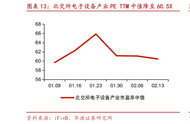 一起讨论下北交所电子设备产业 PE TTM 中值降至 60.5X?