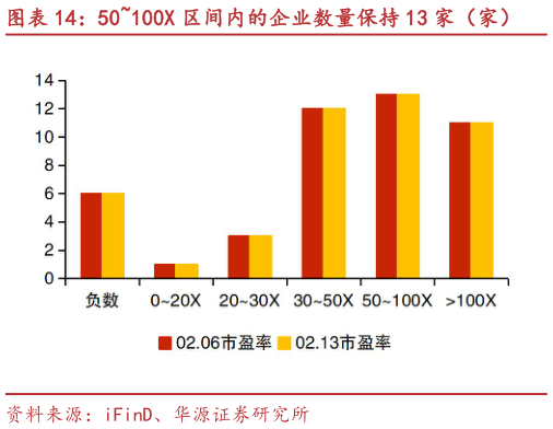 如何了解50100X 区间内的企业数量保持 13 家（家）?