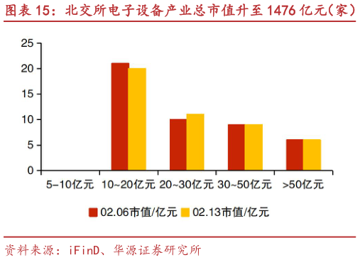 请问一下北交所电子设备产业总市值升至 1476 亿元（家） 视声智能、连城数控等市值涨跌幅居前?