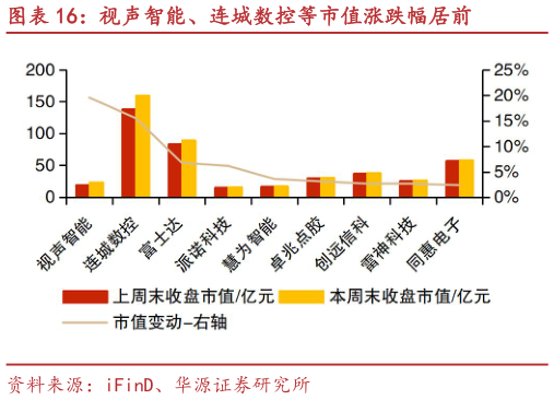 咨询大家视声智能、连城数控等市值涨跌幅居前?